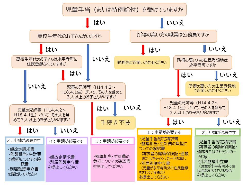 児童手当手続き確認フロー